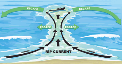 Rip current image courtesy of the United State Lifesaving Associaiton and the National Oceanic & Atmosphere Administration