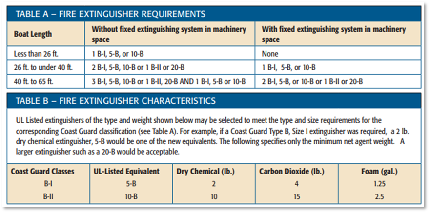 Table A - Fire Extinguisher Requirements & Table B - Fire Extinguisher Characteristics graphic Table A - Fire Extinguisher Requirements & Table B - Fire Extinguisher Characteristics graphic